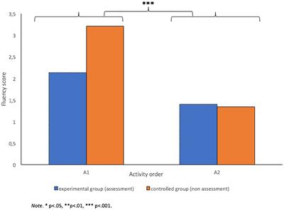 The effects of assessment instruction and test anxiety on divergent components of creative problem-solving tasks